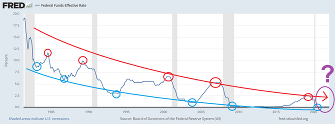 Zkladn rokov sazba Fedu